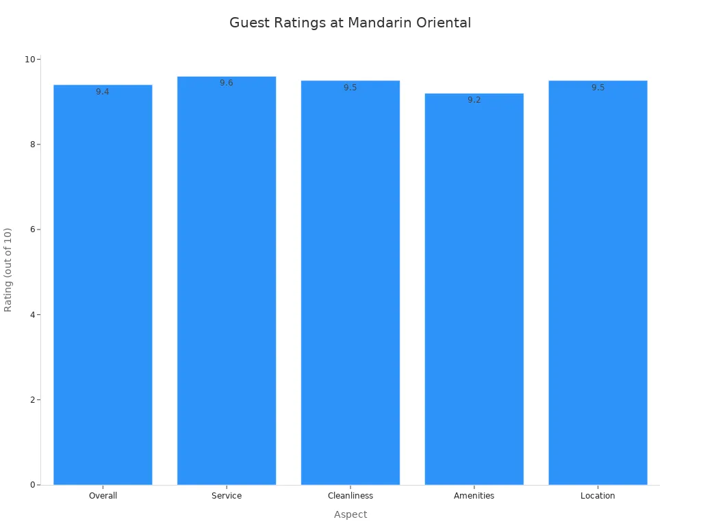 Bar chart comparing guest ratings for overall, service, cleanliness, amenities, and location at Mandarin Oriental Jakarta