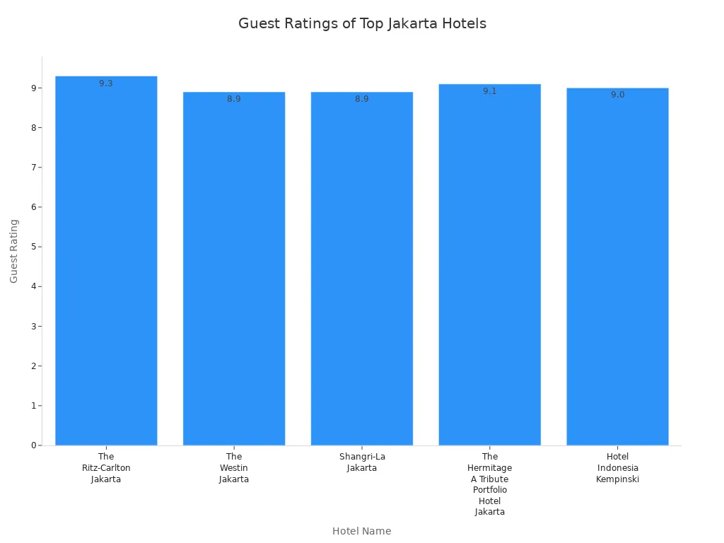 Bar chart comparing guest ratings of The Ritz-Carlton Jakarta and other top hotels in Jakarta