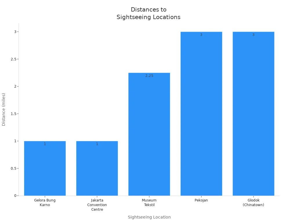 Bar chart showing distances from Fairmont Jakarta to major sightseeing locations